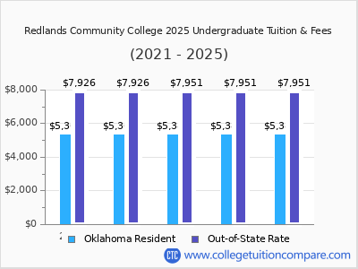 Redlands Community College 2025 undergraduate tuition chart