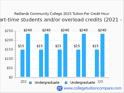 Redlands Community College 2025 cost per credit hour chart
