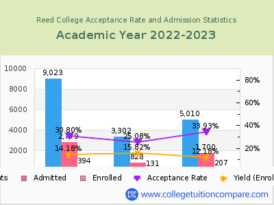 Reed College 2023 Acceptance Rate By Gender chart