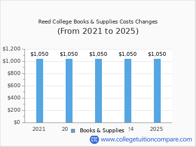 Reed College 2025 books & supplies cost chart