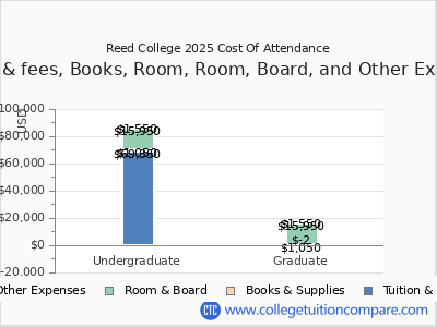 Reed College 2025 COA (cost of attendance) chart