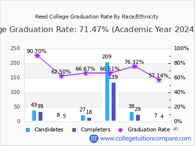 Reed College graduation rate by race