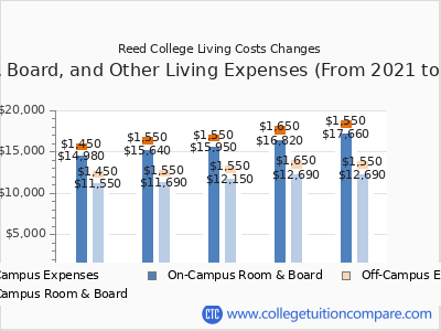 Reed College 2025 room & board cost chart