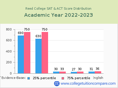 Reed College 2023 SAT and ACT Score Chart