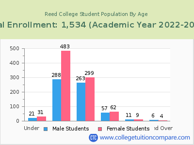 Reed College 2023 Student Population by Age chart