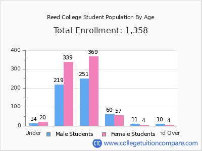 Reed College 2025 Student Population by Age chart