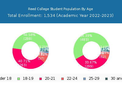 Reed College 2023 Student Population Age Diversity Pie chart
