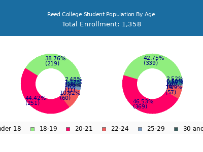 Reed College 2025 Student Population Age Diversity Pie chart