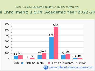 Reed College 2023 Student Population by Gender and Race chart