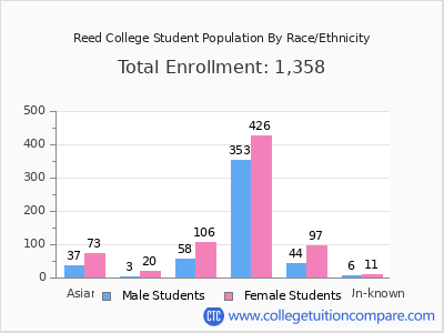 Reed College 2025 Student Population by Gender and Race chart