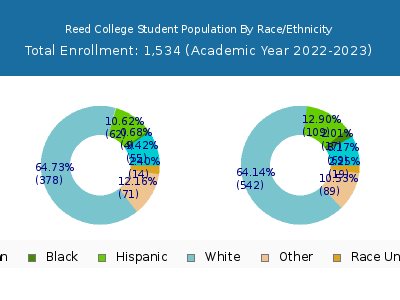 Reed College 2023 Student Population by Gender and Race chart