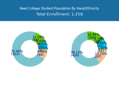 Reed College 2025 Student Population by Gender and Race chart