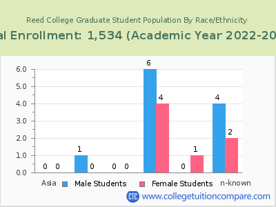 Reed College 2023 Graduate Enrollment by Gender and Race chart