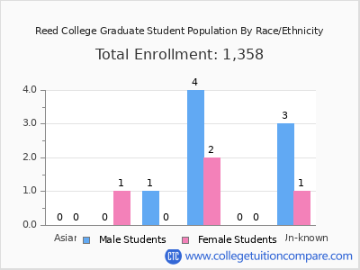 Reed College 2025 Graduate Enrollment by Gender and Race chart