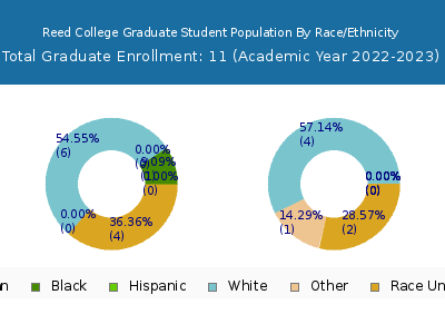 Reed College 2023 Graduate Enrollment by Gender and Race chart
