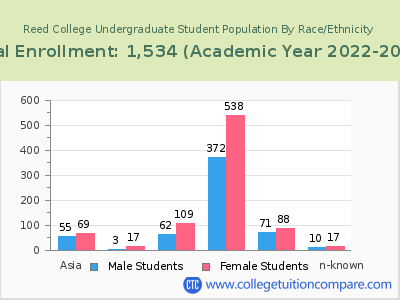 Reed College 2023 Undergraduate Enrollment by Gender and Race chart