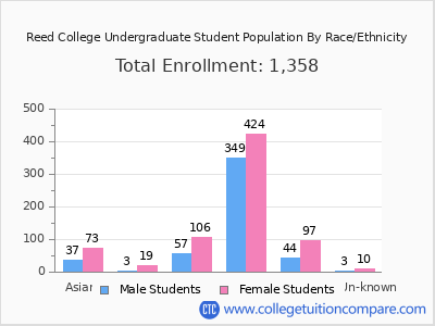 Reed College 2025 Undergraduate Enrollment by Gender and Race chart