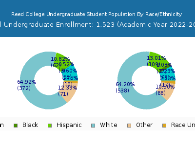 Reed College 2023 Undergraduate Enrollment by Gender and Race chart