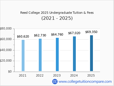 Reed College - Tuition & Fees, Net Price