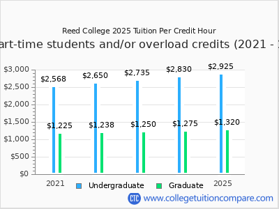 Reed College 2025 cost per credit hour chart