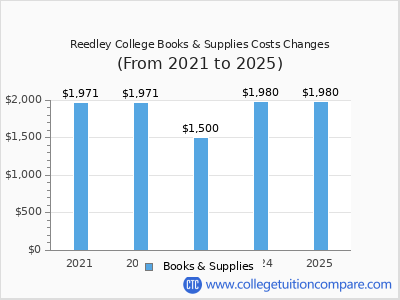 Reedley College 2025 books & supplies cost chart