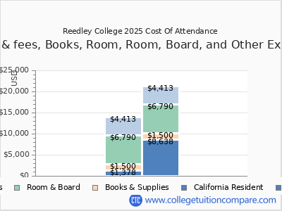 Reedley College 2025 COA (cost of attendance) chart