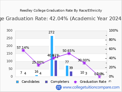 Reedley College graduation rate by race