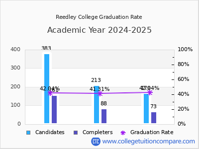 Reedley College graduation rate by gender