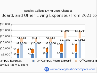 Reedley College 2025 room & board cost chart