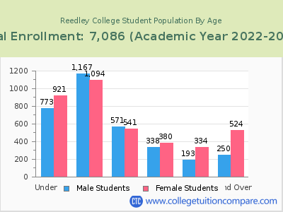 Reedley College 2023 Student Population by Age chart
