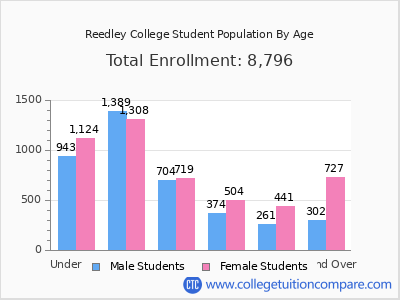 Reedley College 2025 Student Population by Age chart