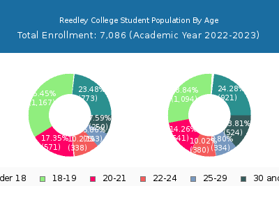 Reedley College 2023 Student Population Age Diversity Pie chart