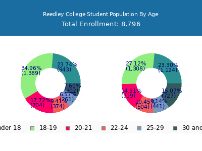 Reedley College 2025 Student Population Age Diversity Pie chart