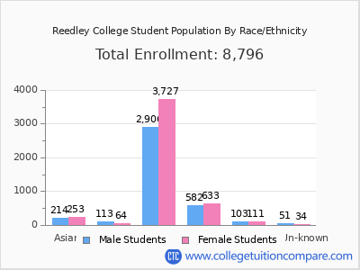Reedley College 2025 Student Population by Gender and Race chart