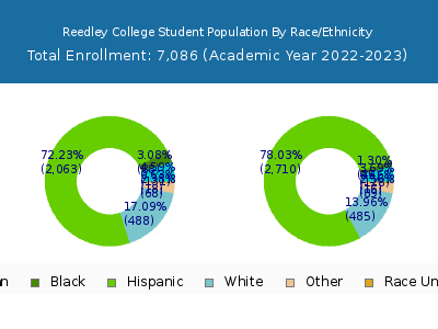 Reedley College 2023 Student Population by Gender and Race chart