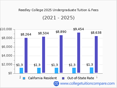 Reedley College 2025 undergraduate tuition chart