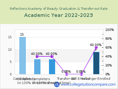 Reflections Academy of Beauty 2023 Graduation Rate chart