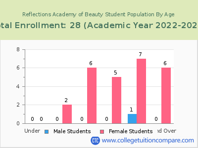 Reflections Academy of Beauty 2023 Student Population by Age chart