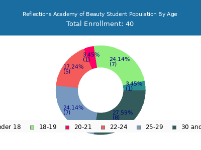 Reflections Academy of Beauty 2024 Student Population Age Diversity Pie chart