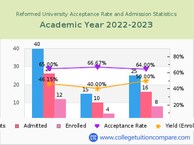 Reformed University 2023 Acceptance Rate By Gender chart