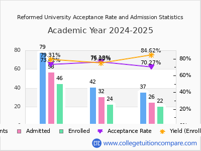 Reformed University 2025 Acceptance Rate By Gender chart