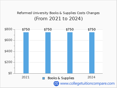 Reformed University 2024 books & supplies cost chart