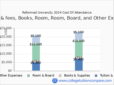 Reformed University 2024 COA (cost of attendance) chart