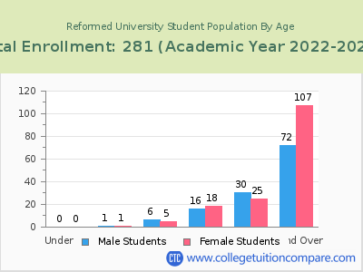 Reformed University 2023 Student Population by Age chart