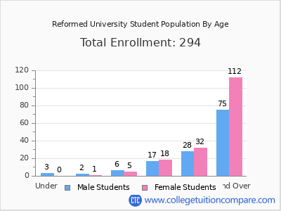 Reformed University 2024 Student Population by Age chart