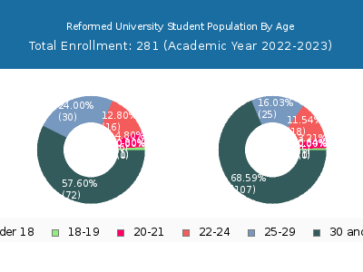 Reformed University 2023 Student Population Age Diversity Pie chart