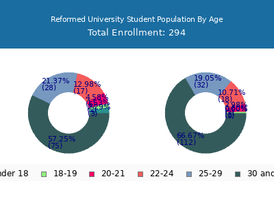 Reformed University 2024 Student Population Age Diversity Pie chart