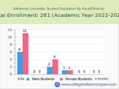 Reformed University 2023 Student Population by Gender and Race chart