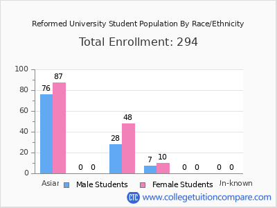 Reformed University 2025 Student Population by Gender and Race chart
