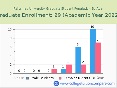 Reformed University 2023 Graduate Enrollment by Age chart